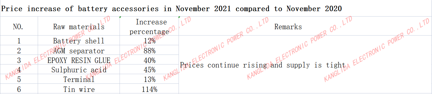 Price increase of battery accessories in November 2021 compared to November 2020
